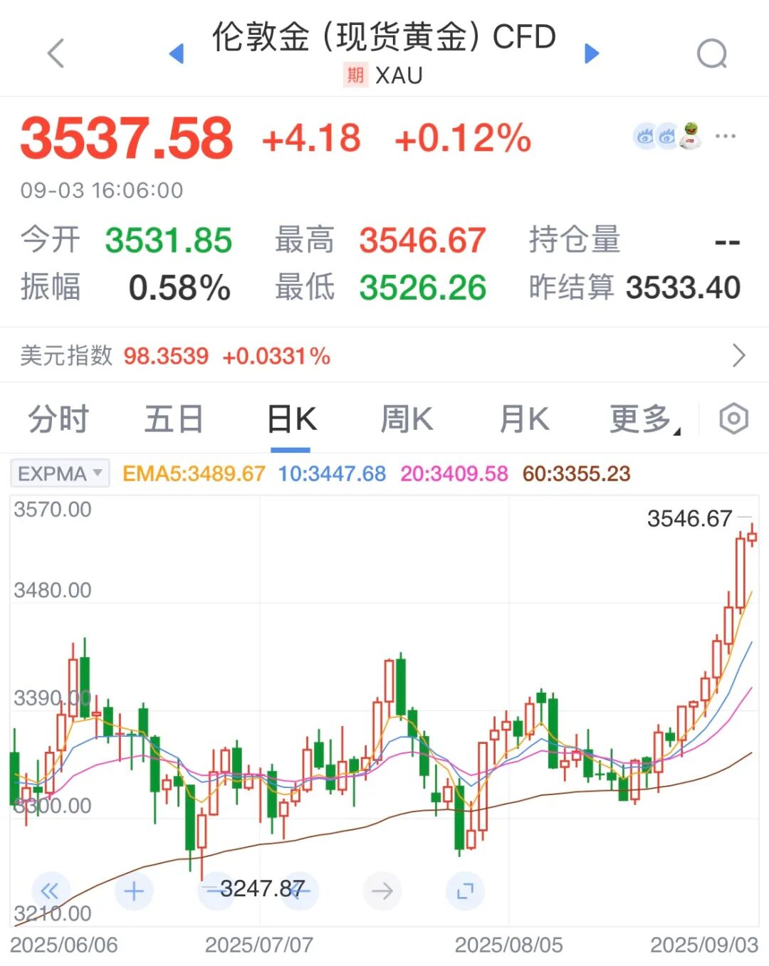 今日双新高，四季度金价走势将如何？