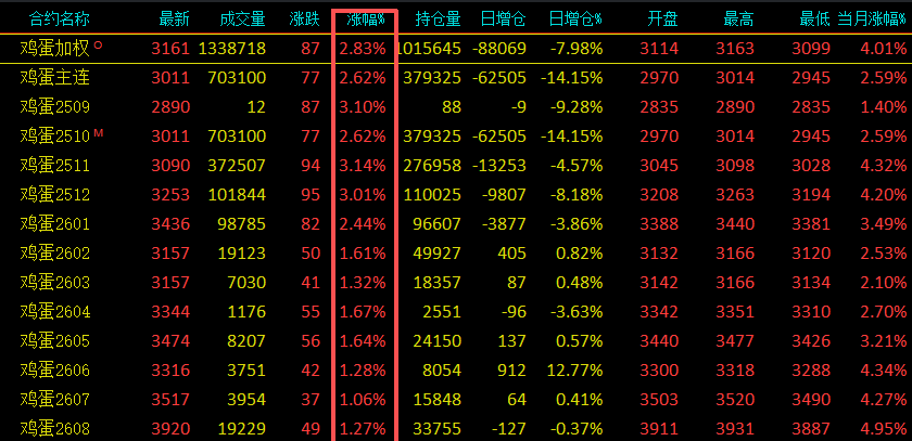 鸡蛋:反内卷的风吹到鸡蛋了吗?