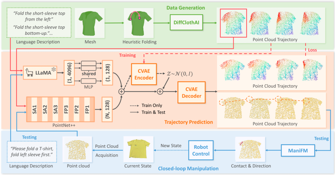 Fig. 1 MetaFold 框架