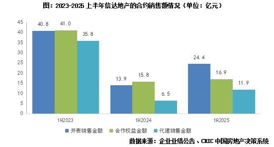 信达地产：销售同比增近5成，净利润亏损扩大