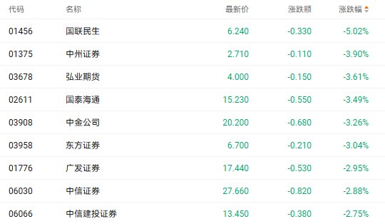 注：券商股的表现