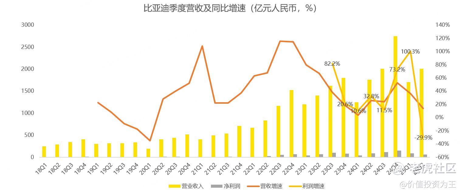 比亚迪业绩这么差，股价竟然不咋跌，有大招？