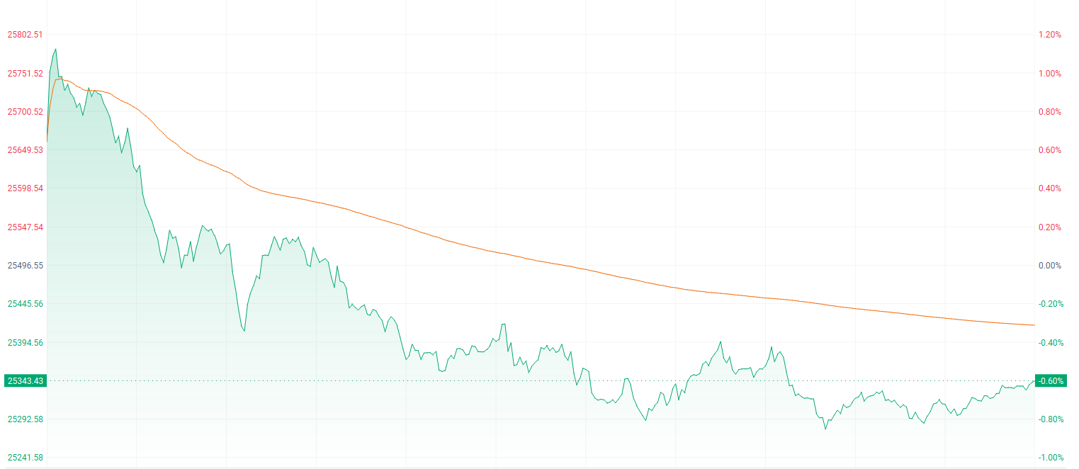 注：恒生指数的表现