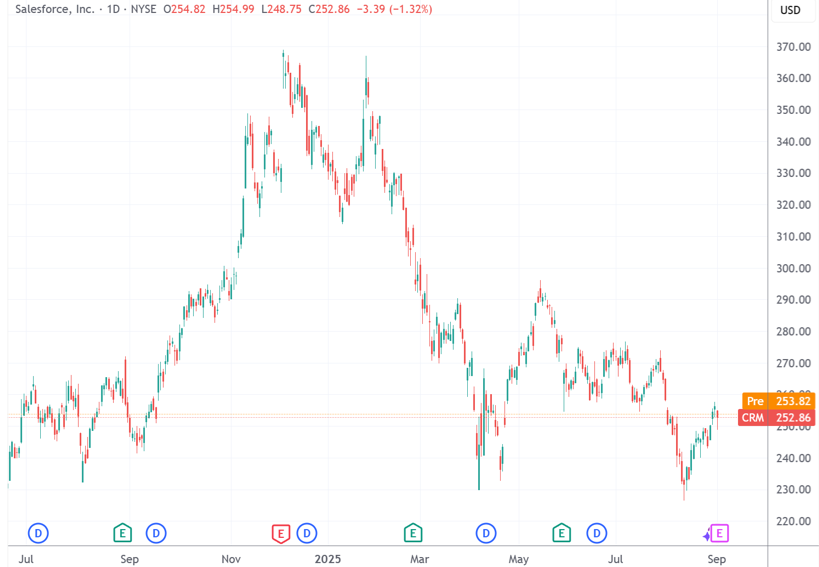 （赛富时日线图，来源：TradingView）
