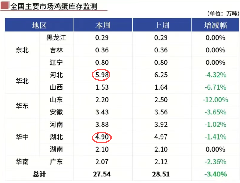 鸡蛋:反内卷的风吹到鸡蛋了吗?