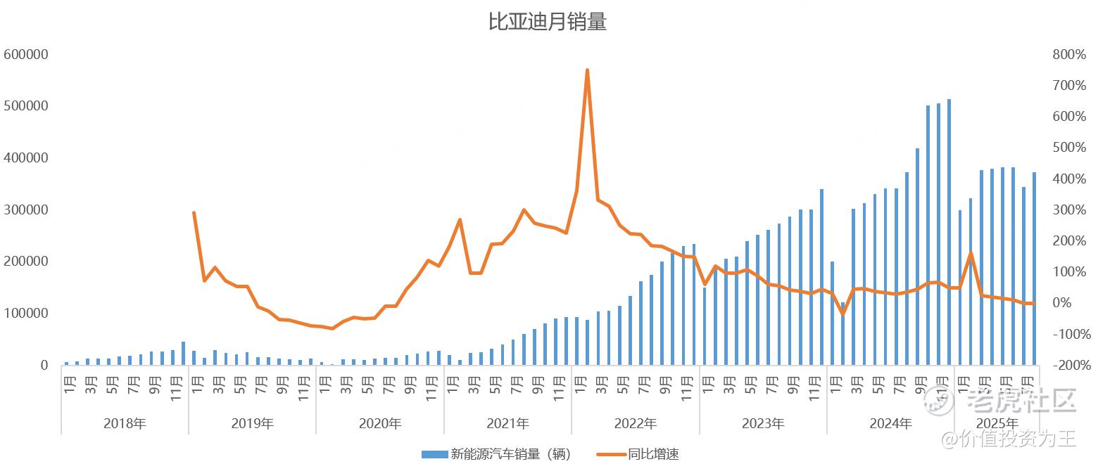 比亚迪业绩这么差，股价竟然不咋跌，有大招？