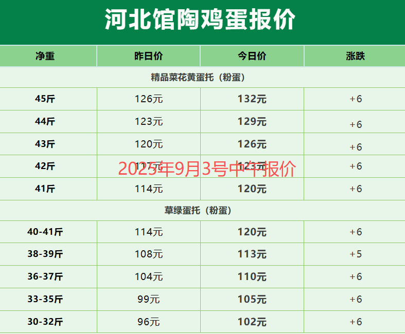 鸡蛋:反内卷的风吹到鸡蛋了吗?