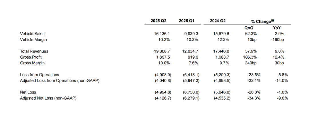 蔚来es8_蔚来Q2财报分析_蔚来2025年盈利目标分析