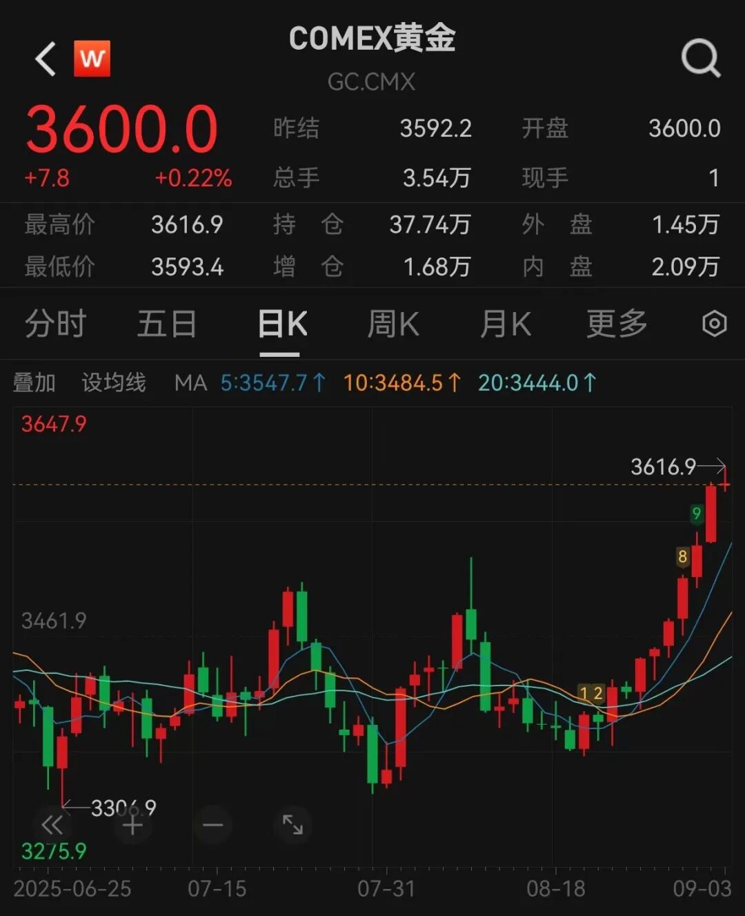 站上3600美元！金价继续创历史新高！