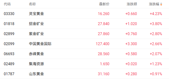 注：黄金股的表现