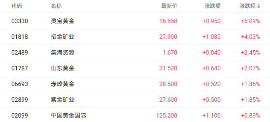 注：黄金股的表现