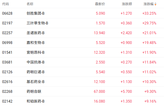 注：医药股的表现