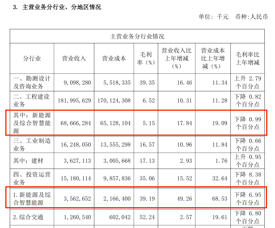 中国能建财报截图