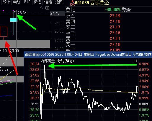 获利6.8%！跌停涨15%，顶部后要多看游资股