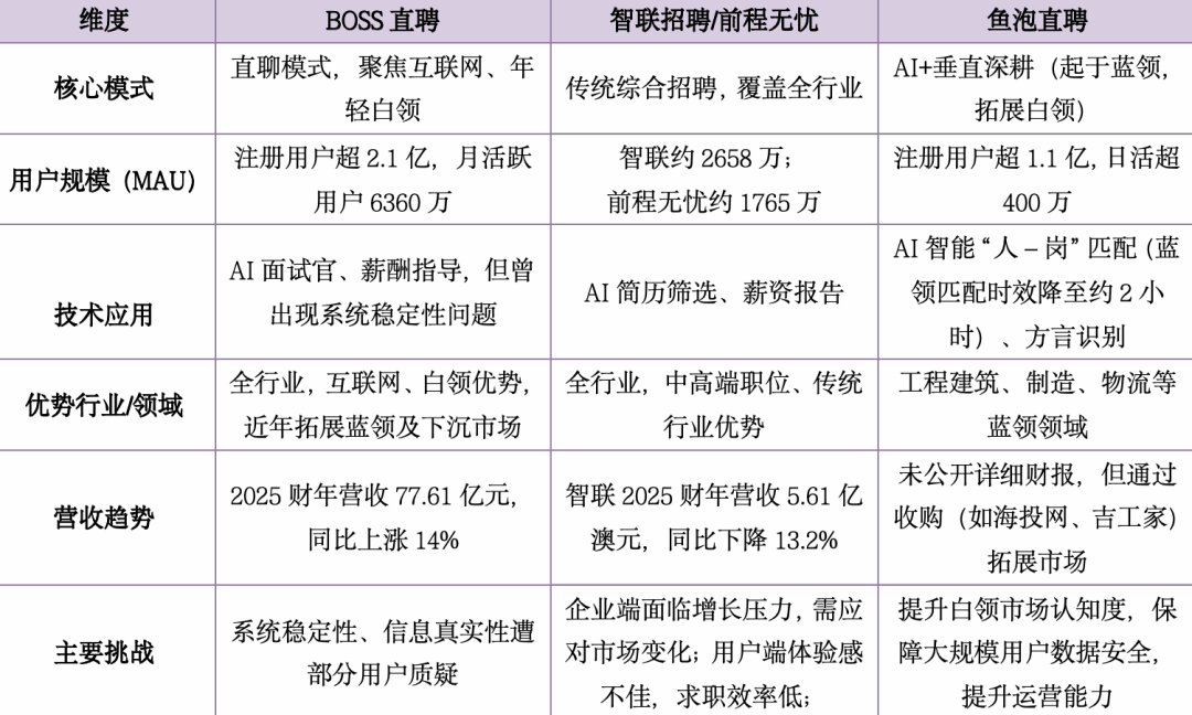 （主要招聘平台对比鱼泡的定位）