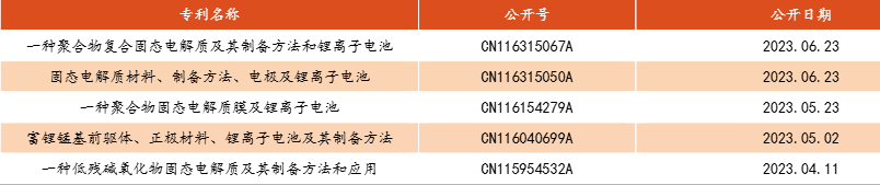 来源：国家知识产权局，东方财富证券研究所