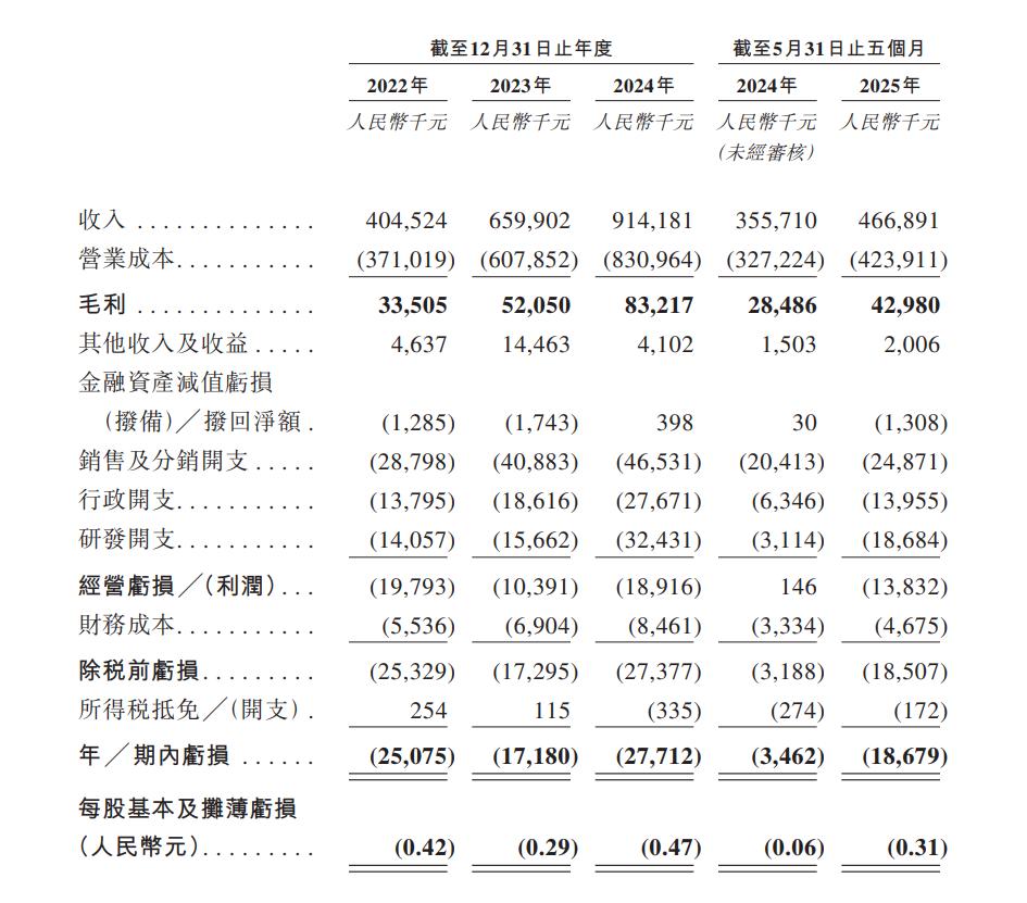 来源：白鸽在线招股书截图