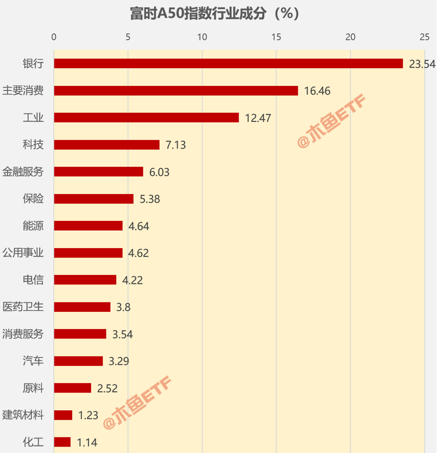富时A50调仓，算多大的事儿？