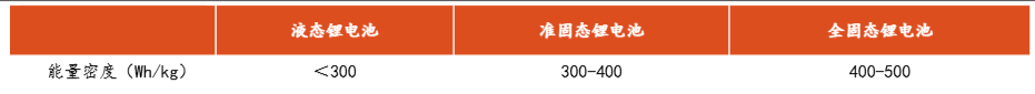来源：王长虹《下一代能源储存技术-固态电池》Engineering2023年，东方财富证券研究所