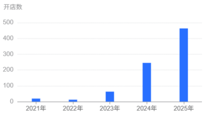 ▲野人先生近5年开店数趋势图 来源：窄门餐眼