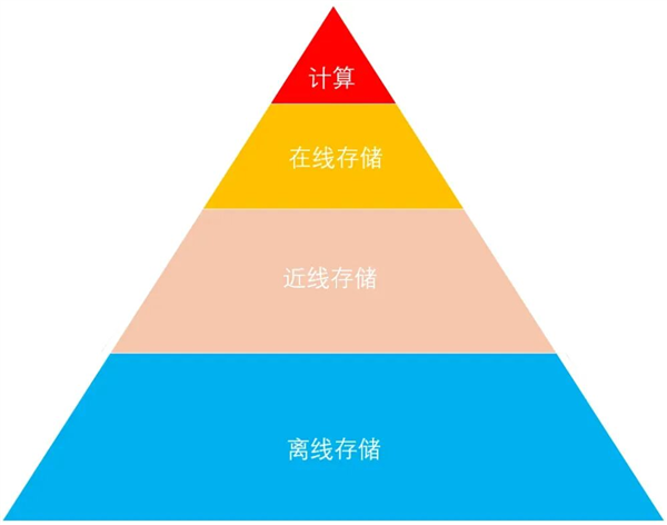 科普：最近火热的“近线存储”到底是啥