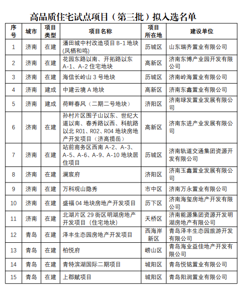 第三批山东省高品质住宅试点项目公示中，青岛6个项目在榜|住宅_新浪财经_新浪网