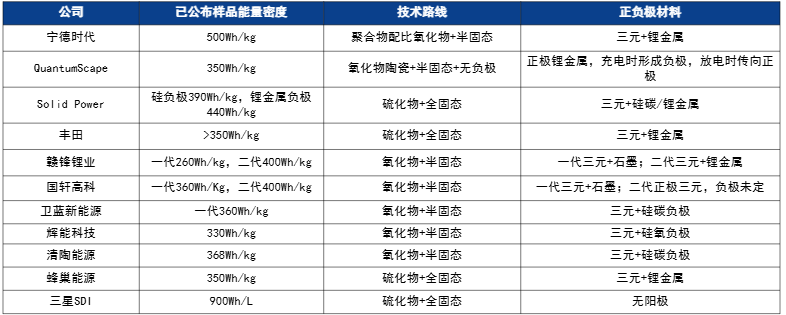 来源：雪球网，起点锂电，固态电池SSBIP，智能制造网