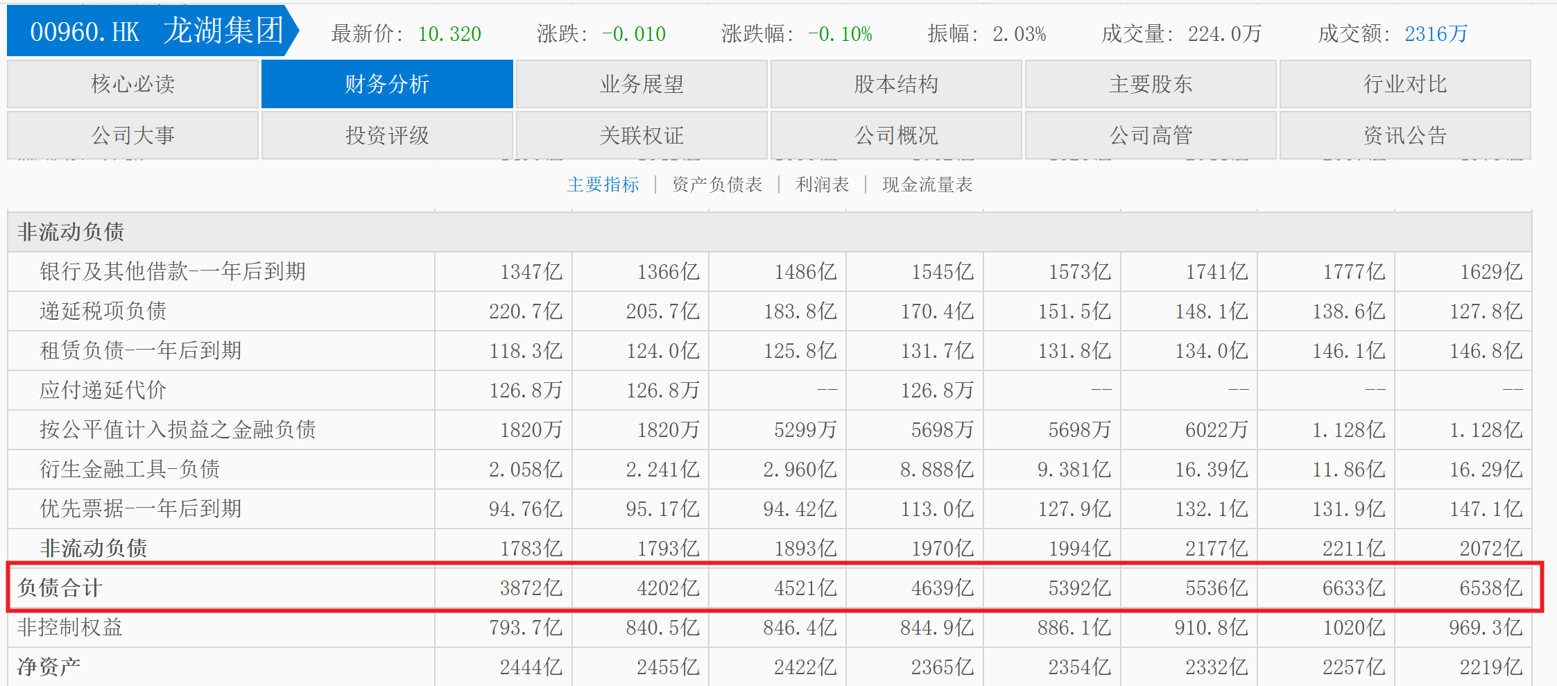 今年上半年龙湖集团负债规模下降经营性业务表现出色