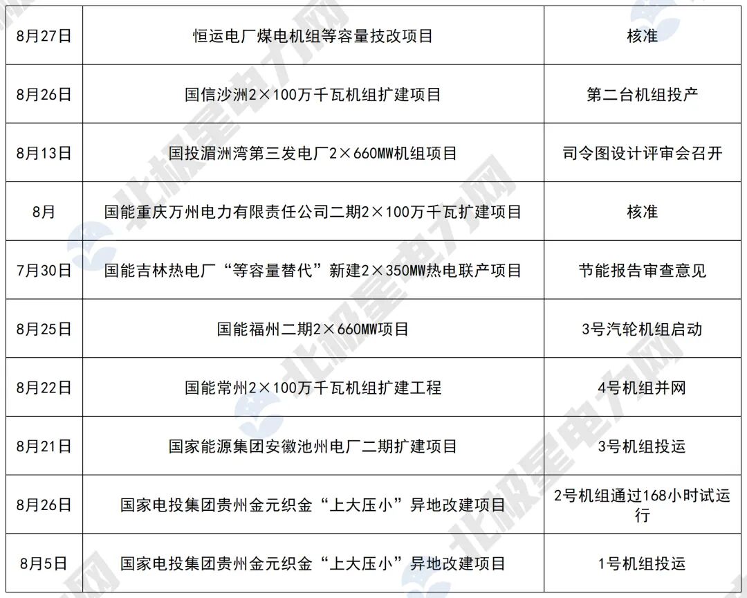 来源:北极星电力网综合
