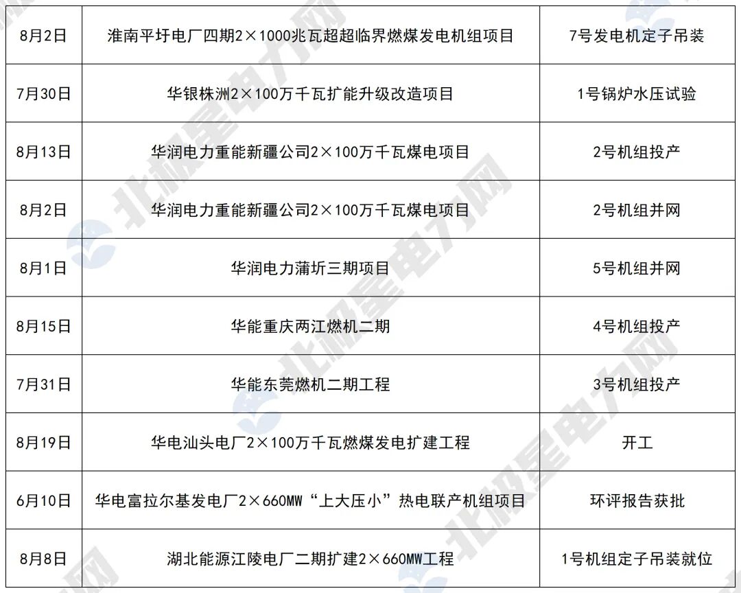 来源:北极星电力网综合