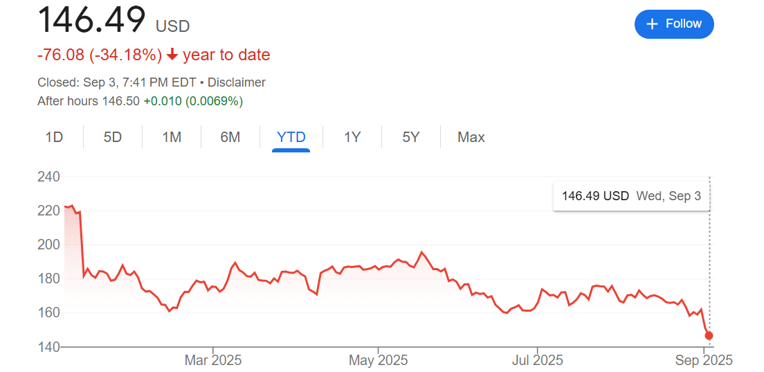 年初至今，该公司股价已经跌超34%