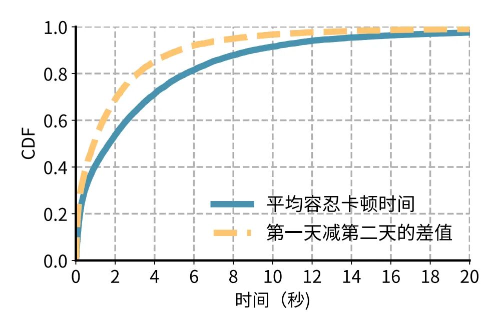 (a) 平均可容忍卡顿时间的累积分布