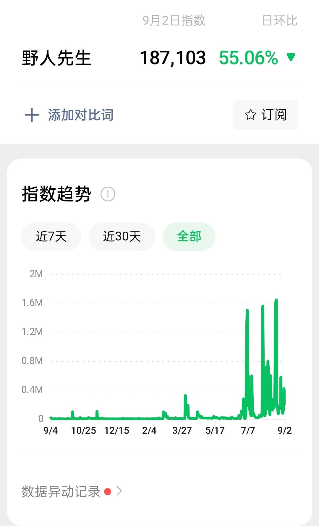 ▲微信指数显示，野人先生的曝光量显著上升 来源微信指数