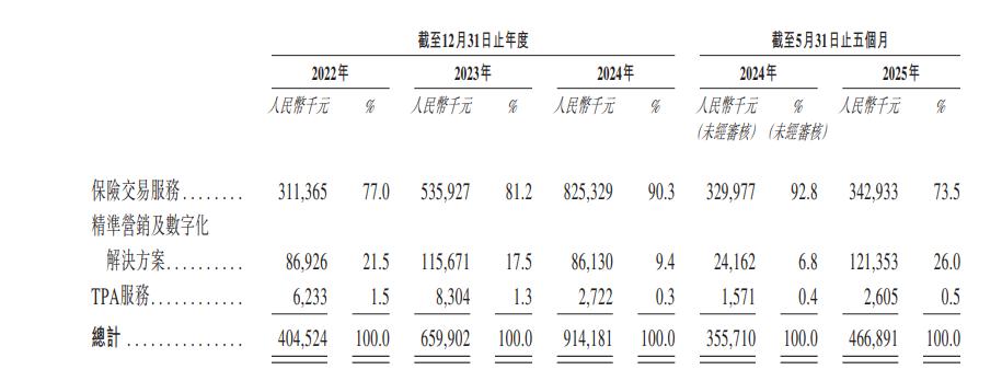 来源：白鸽在线招股书截图