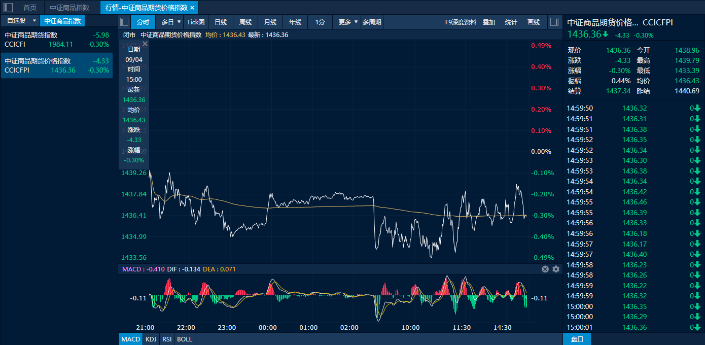 中证商品期货价格指数日内走势图(来源:新华财经专业终端)