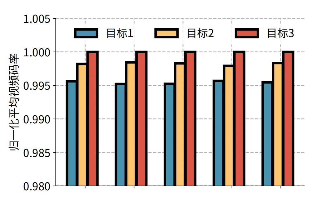 (a) 目标 3 实现了最高的视频质量