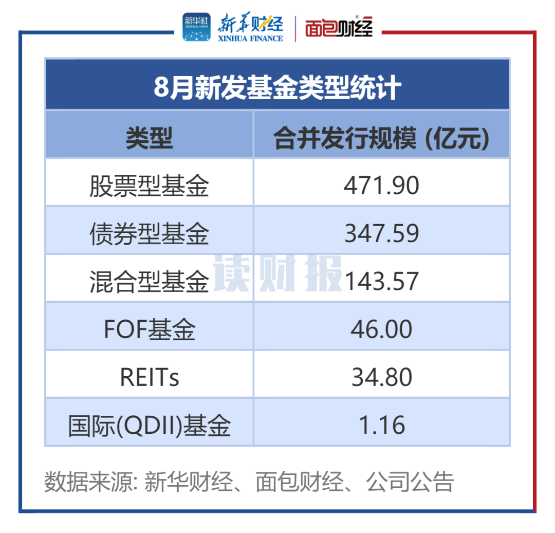 图1：8月新发基金类型统计