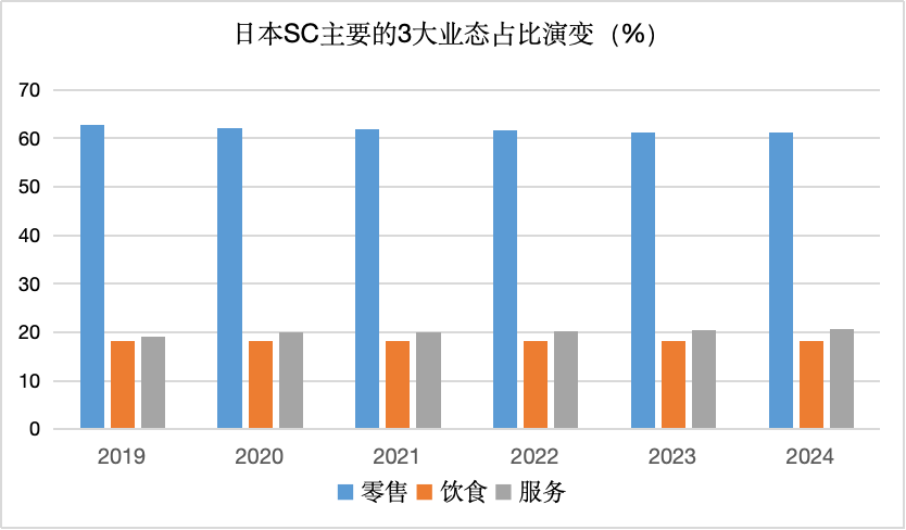 数源：日本SC协会资料