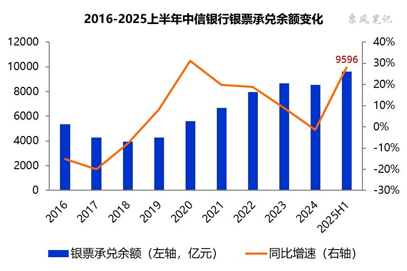 数据来源:中信银行财报
