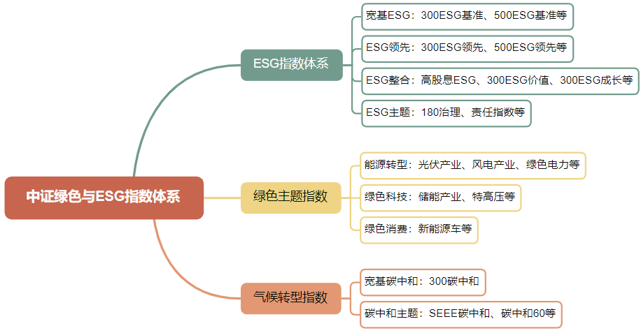 ESG指数与市场表现系列——中证绿色与ESG指数体系介绍|ESG指数_新浪财经_新浪网