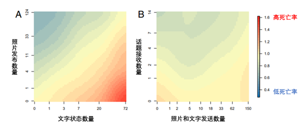 照片和文字发布数量与整体死亡风险的关系，红色—蓝色区域分别表示低—高死亡率。图片来源：参考文献[1]