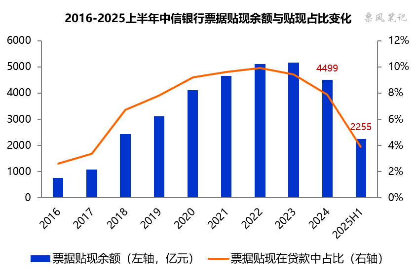 数据来源:中信银行财报