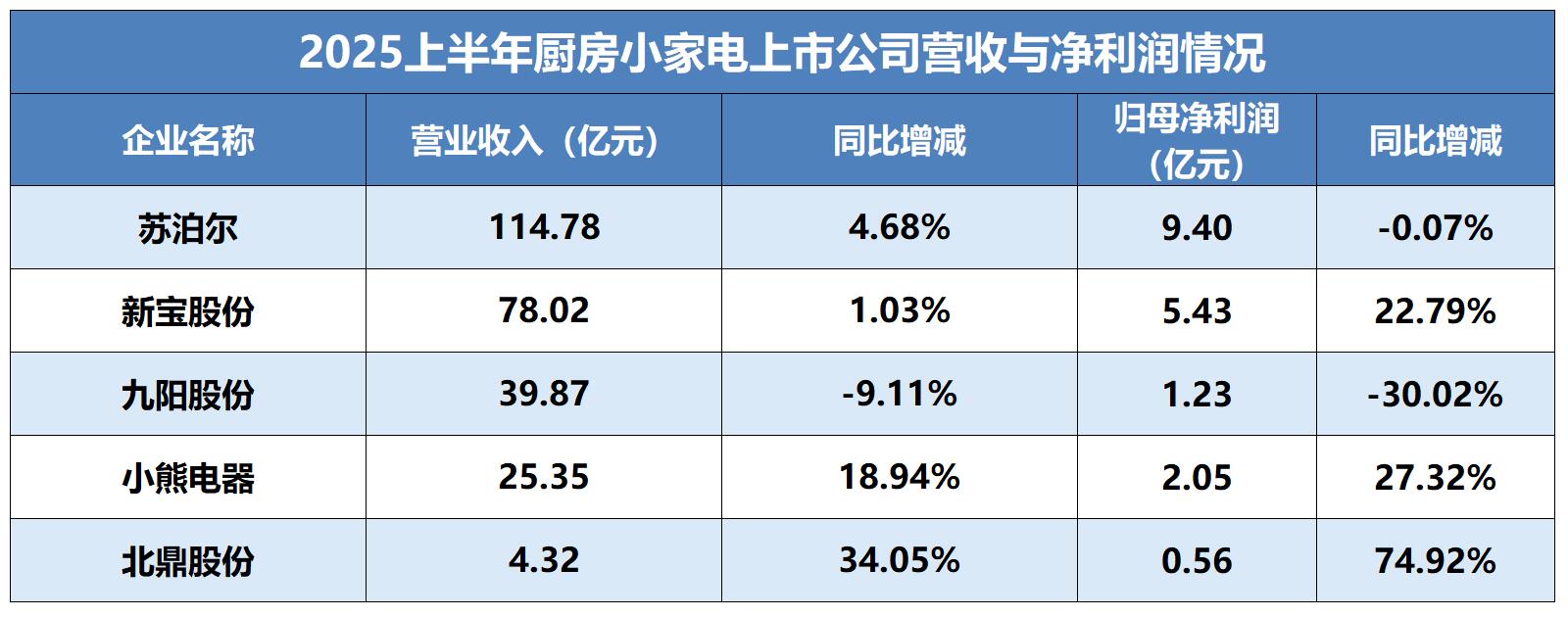 (数据来源：根据各家公司披露的2025半年报整理)