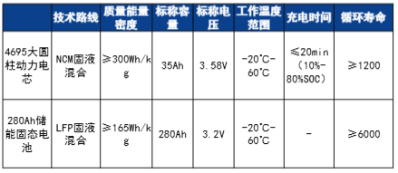 来源：卫蓝新能源官网，集邦新能源网，ofweek锂电网