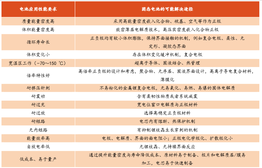 来源：李泓《固态锂电池研发愿景和策略》储能科学与技术2016年，东方财富证券研究所