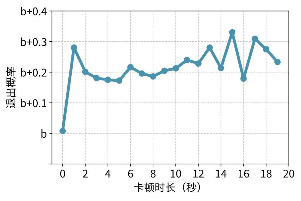(c) 整体卡顿时间