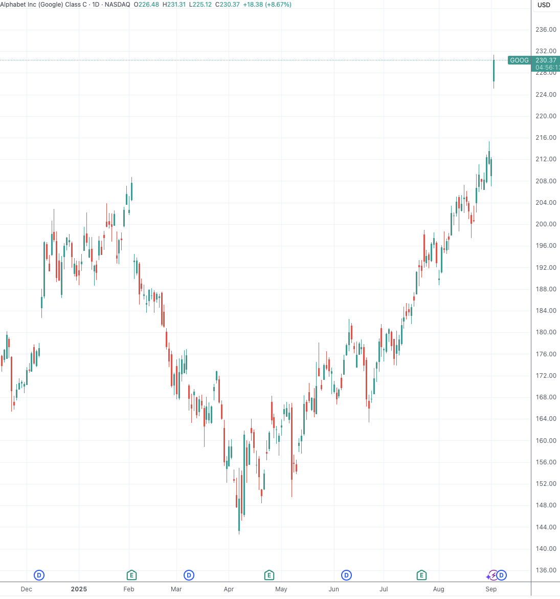 （谷歌-C日线图，来源：TradingView）