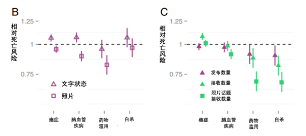 照片和文字发布数量与因特定疾病死亡的风险的关系。图片来源：参考文献[1]