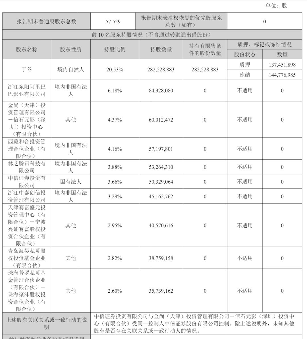 博纳影业上半年营收6.7亿：净亏10.56亿阿里减持或套现4000万
