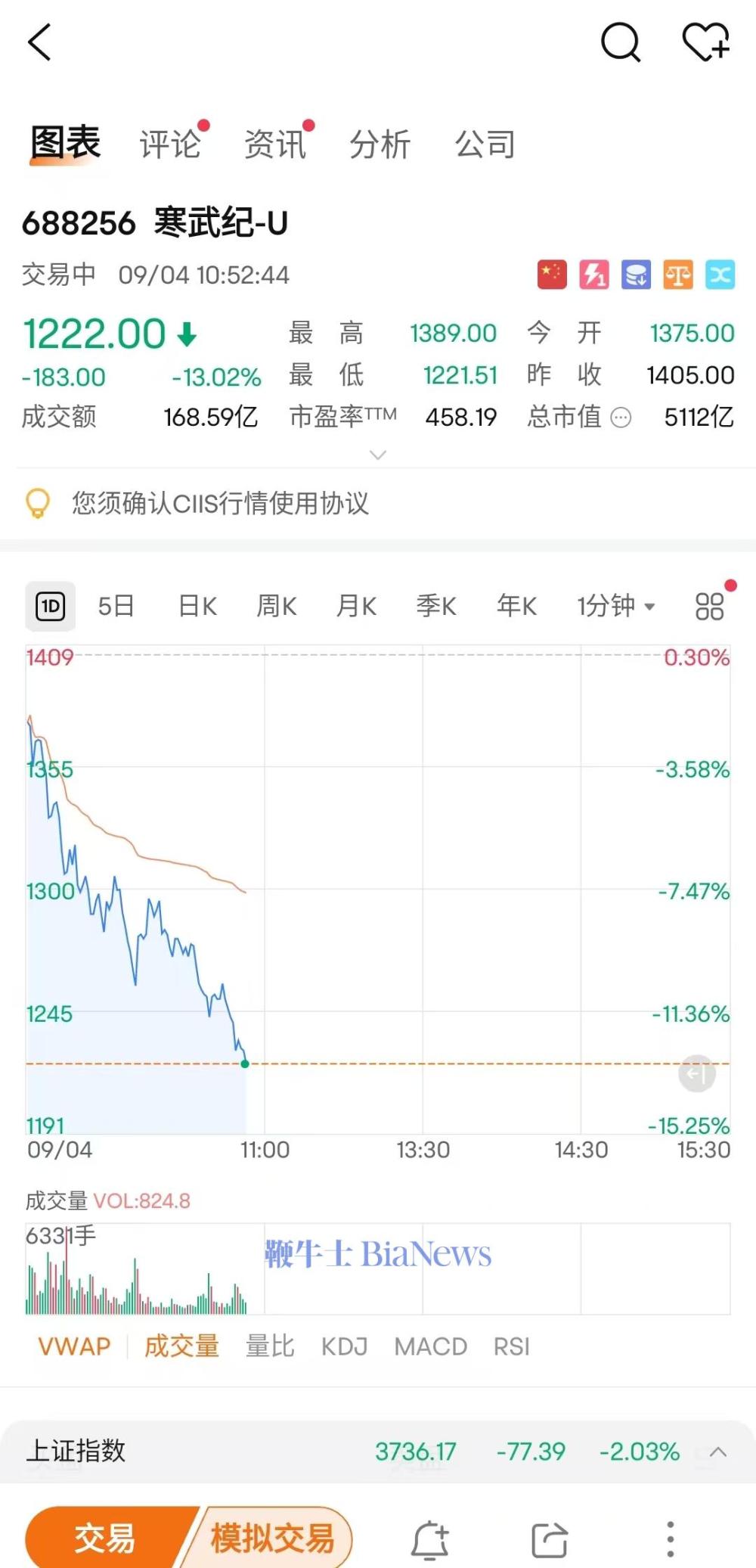 寒武纪跌幅扩大至13%，阿里大单被辟谣
